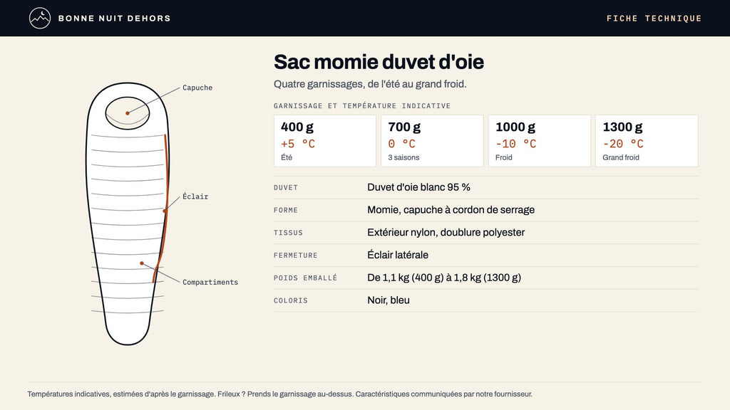 Fiche technique du sac momie en duvet d'oie : garnissages, températures indicatives, tissus et poids