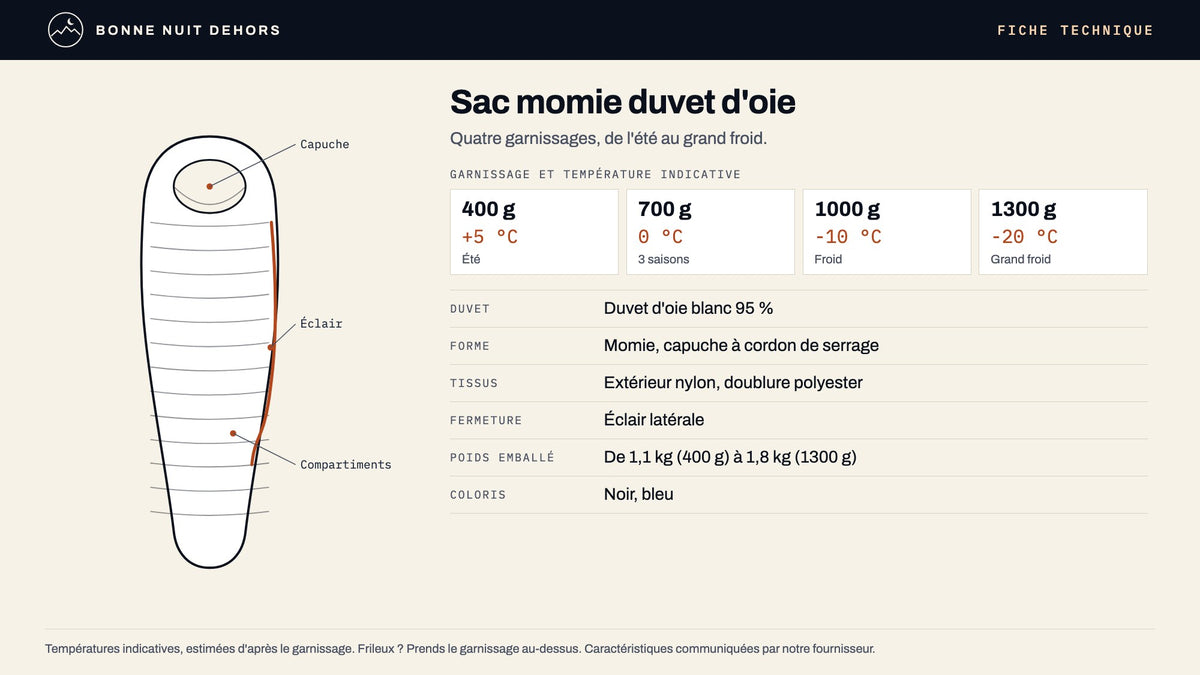 Fiche technique du sac momie en duvet d'oie : garnissages, températures indicatives, tissus et poids